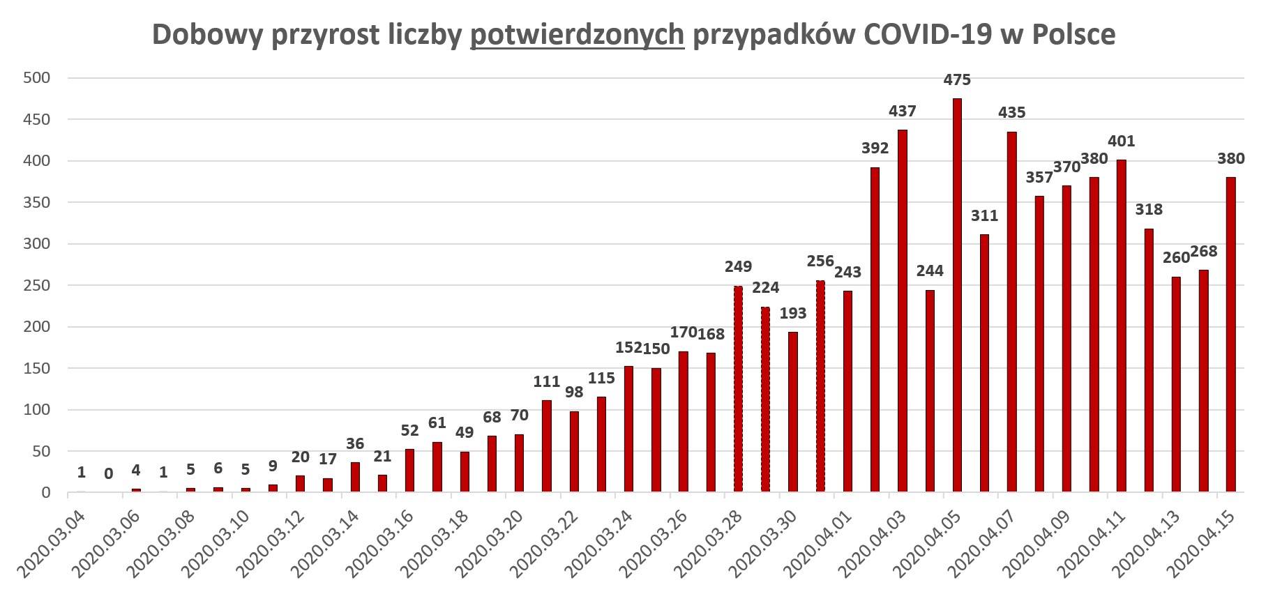 43. dzień epidemii w Polsce: 15 kwietnia – 380 zakażeń i 23 zgony ...
